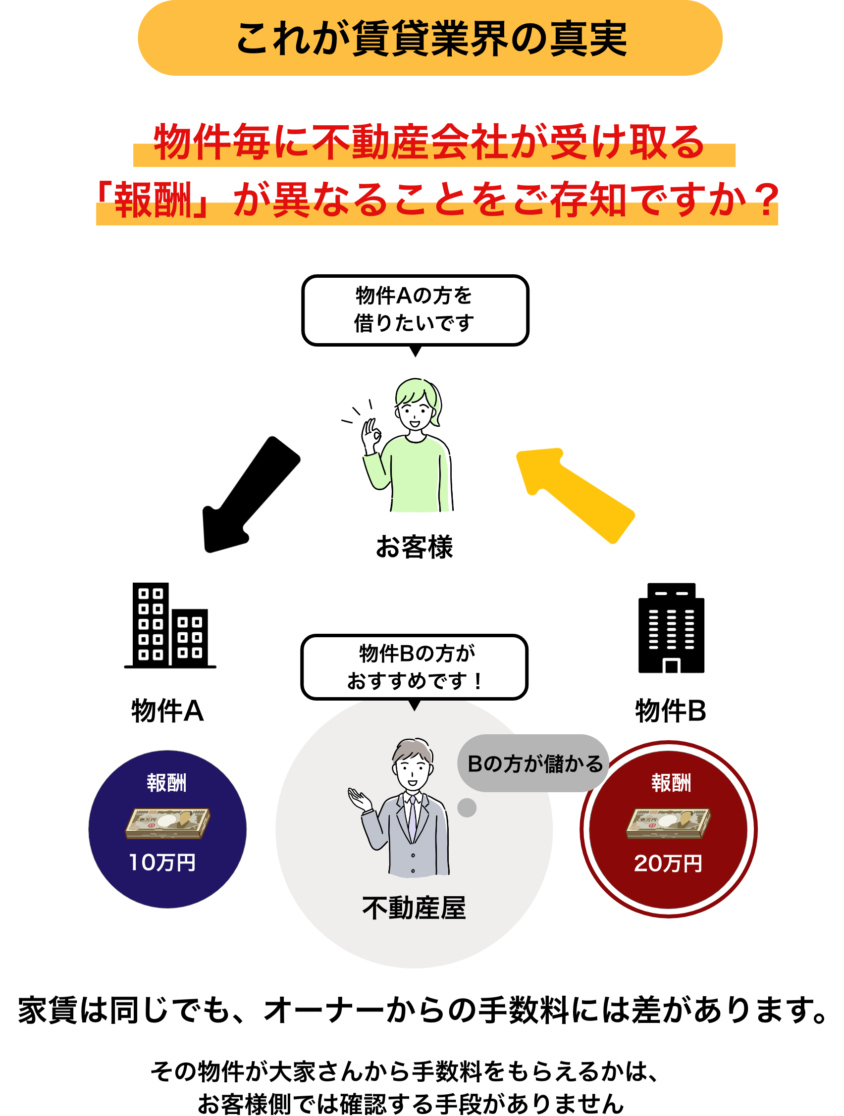 これが賃貸業界の真実 - 不動産会社の報酬構造の説明図