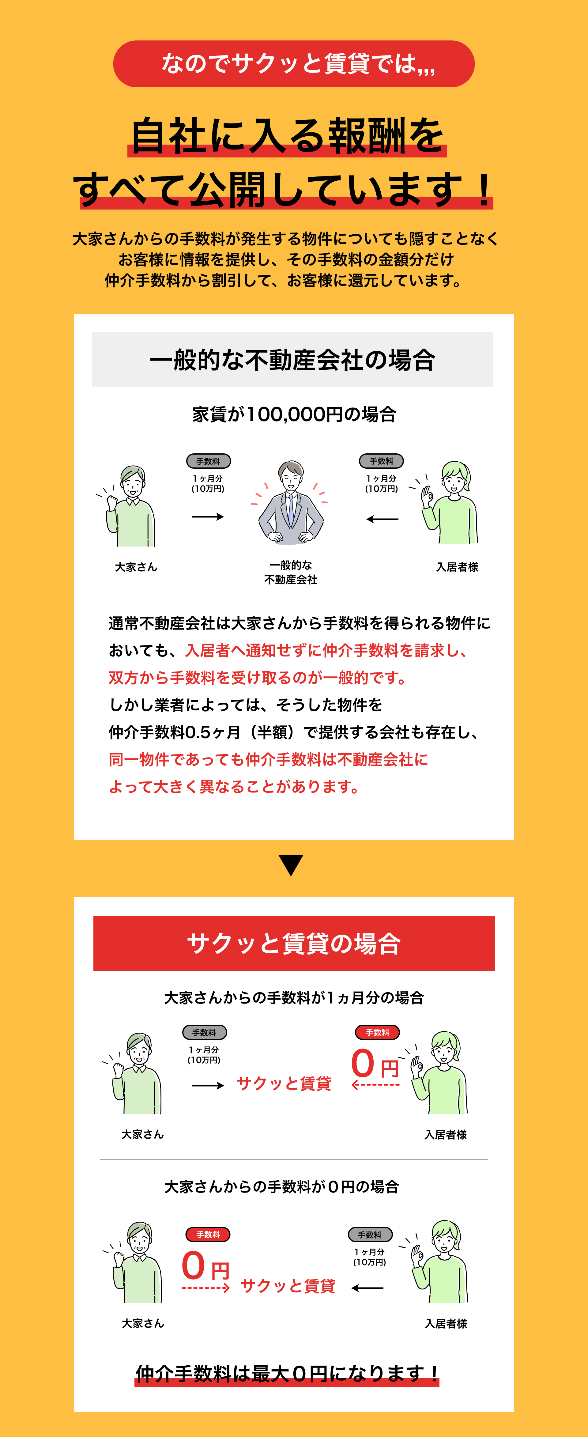 なのでサクッと賃貸は自社に入る報酬をすべて公開しています - 仲介手数料の比較図